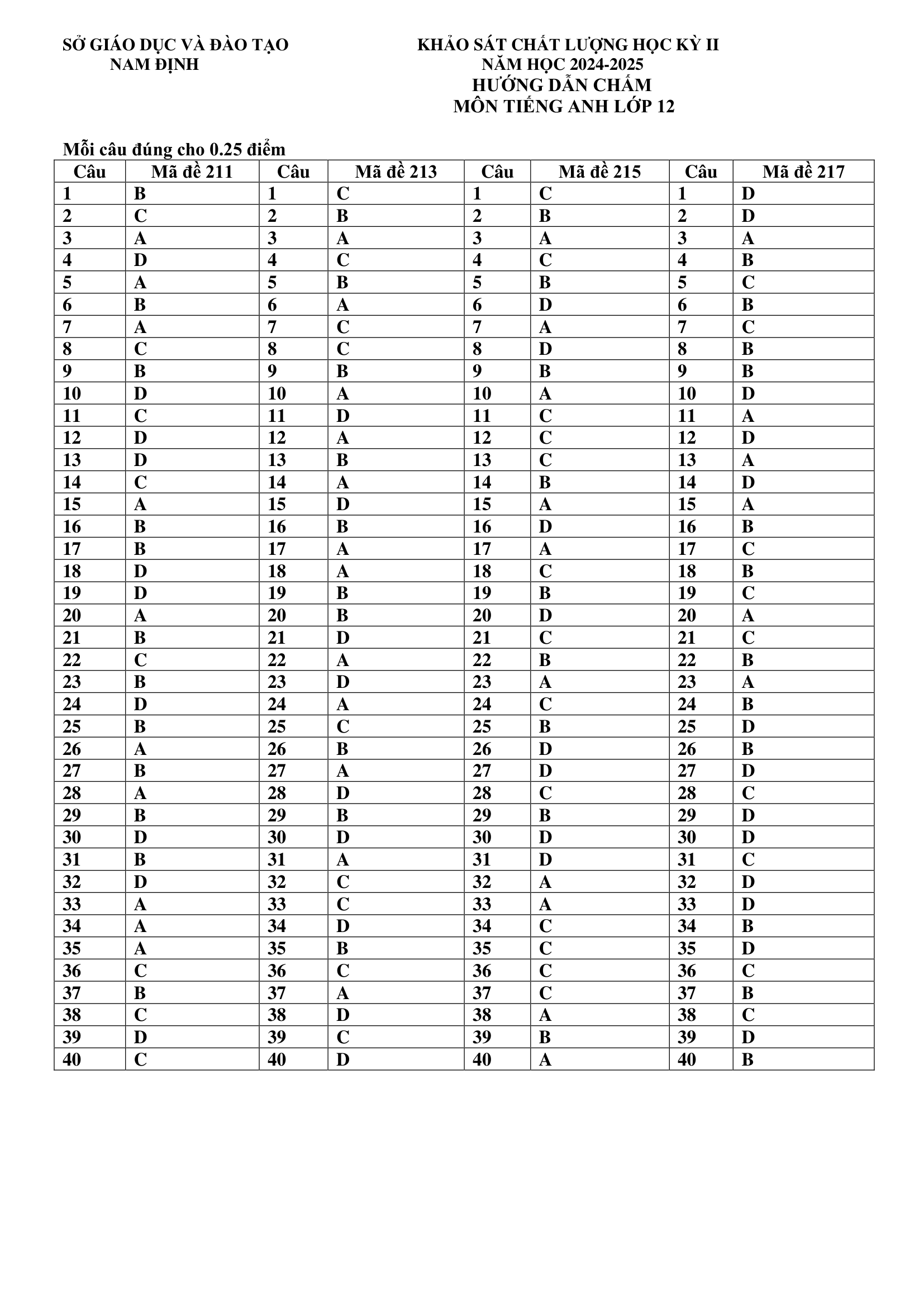 Đề thi thử Tiếng Anh THPT 2025 – Sở GDĐT Nam Định